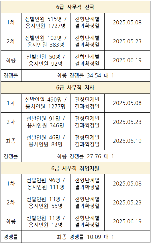 2025년 상반기 국민연금공단 채용 사무직 전국, 사무직 지사, 사무직 취업지원 경쟁률