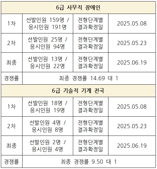 2025년 상반기 국민연금공단 채용 사무직 장애인, 기술직 기계 전국 경쟁률