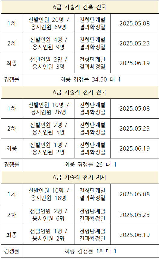 2025년 상반기 국민연금공단 채용 기술직 건축 전국, 기술직 전기 전국, 기술직 전기 지사 경쟁률