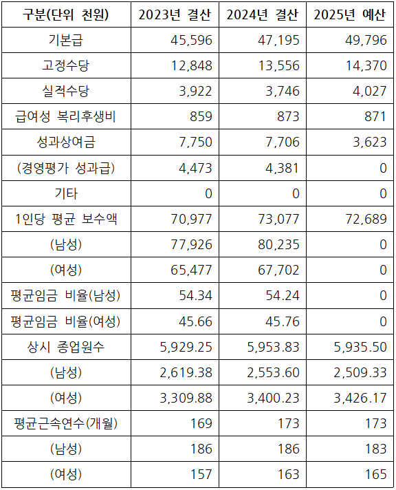 국민연금공단 일반 정규직 직원 평균 연봉