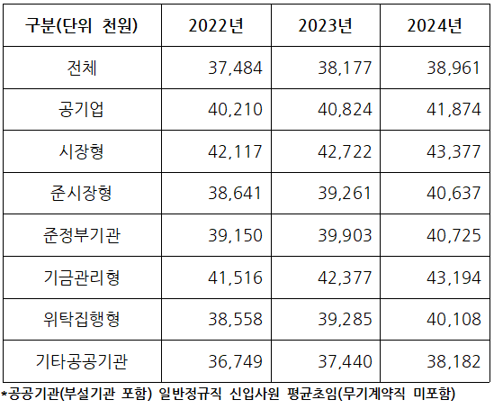 우리나라 공공기관 유형별 신입사원 평균 초봉