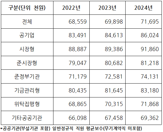 우리나라 공공기관 유형별 직원 평균 연봉