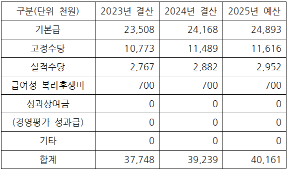 국민연금공단 신입사원 초봉