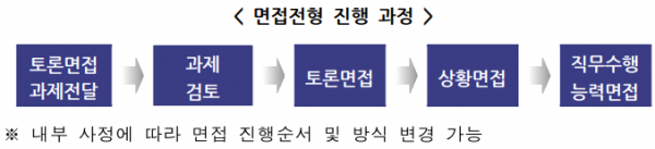 2026년 상반기 국민연금공단 채용 면접 절차