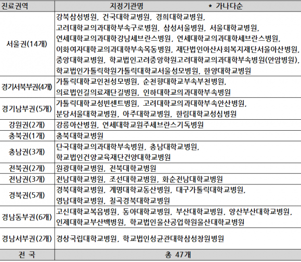 전국 상급종합병원 47곳 리스트