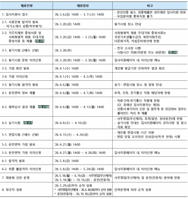 한국 철도공사 코레일 채용 일정