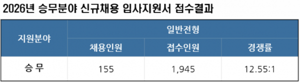 2026년 서교공 승무직 채용 경쟁률